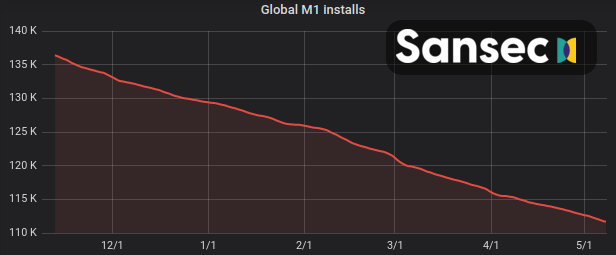 Decline in Magento 1 stores before EOL