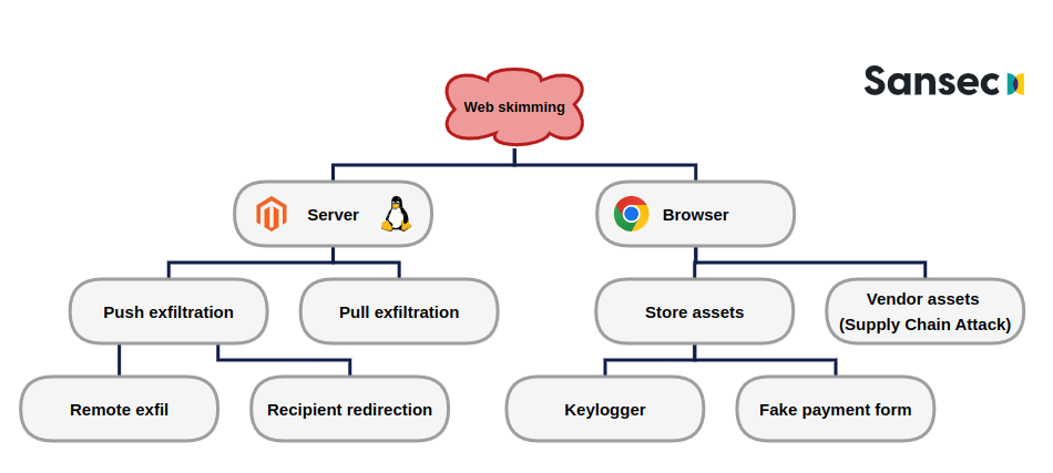 A taxonomy of Magecart attacks: server-side, with push or pull exfiltration; or browser-side, with store assets or vendor assets.