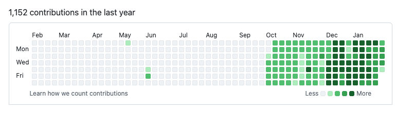 GitHub activity graph showing suspicious commit pattern with sudden burst of activity