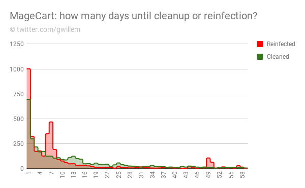 Magecart activity in the third quarter