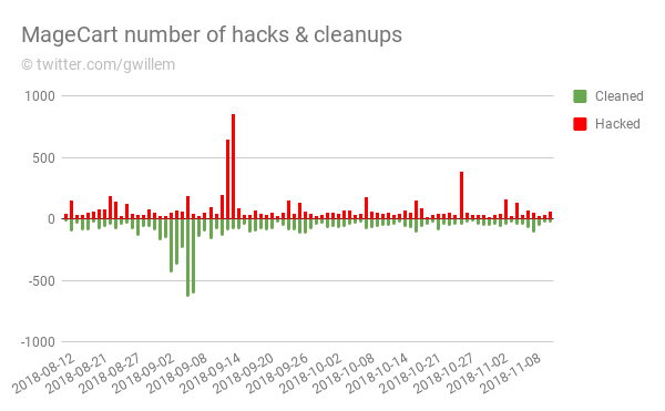 Magecart statistics in the third quarter