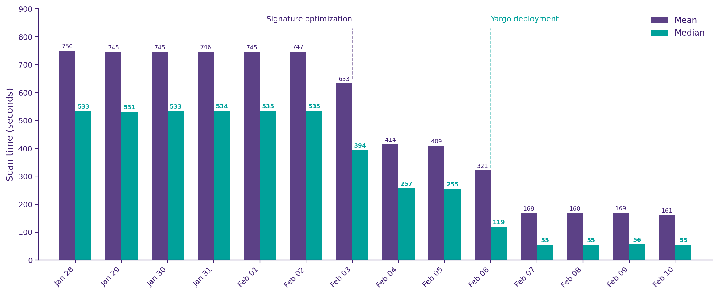 eComscan scan times before and after Yargo