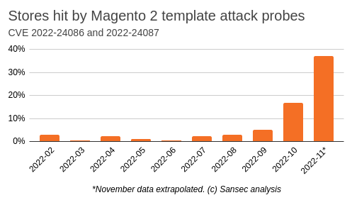 Stores hit by Magento 2 template attack probes.